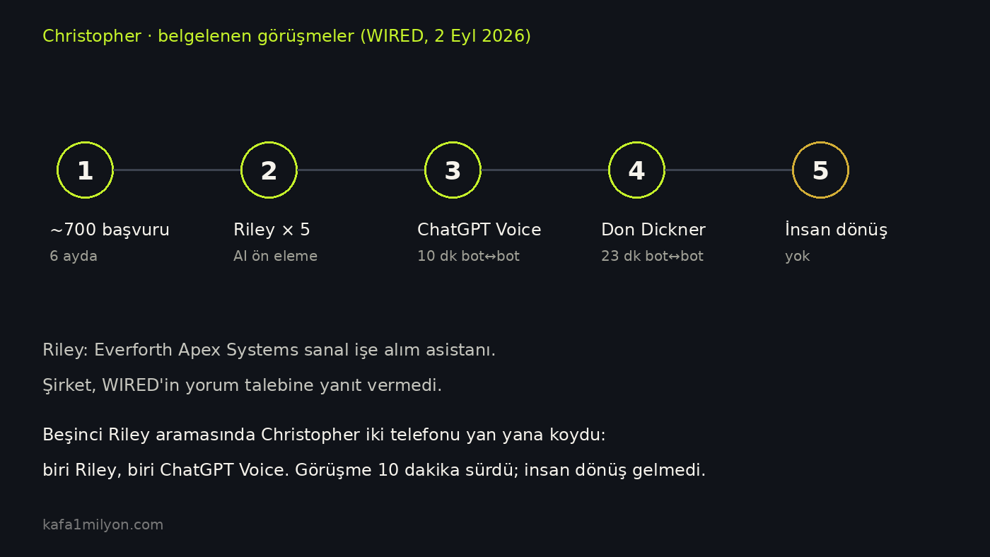 Christopher'ın Riley ve ChatGPT ile belgelenen görüşme adımları