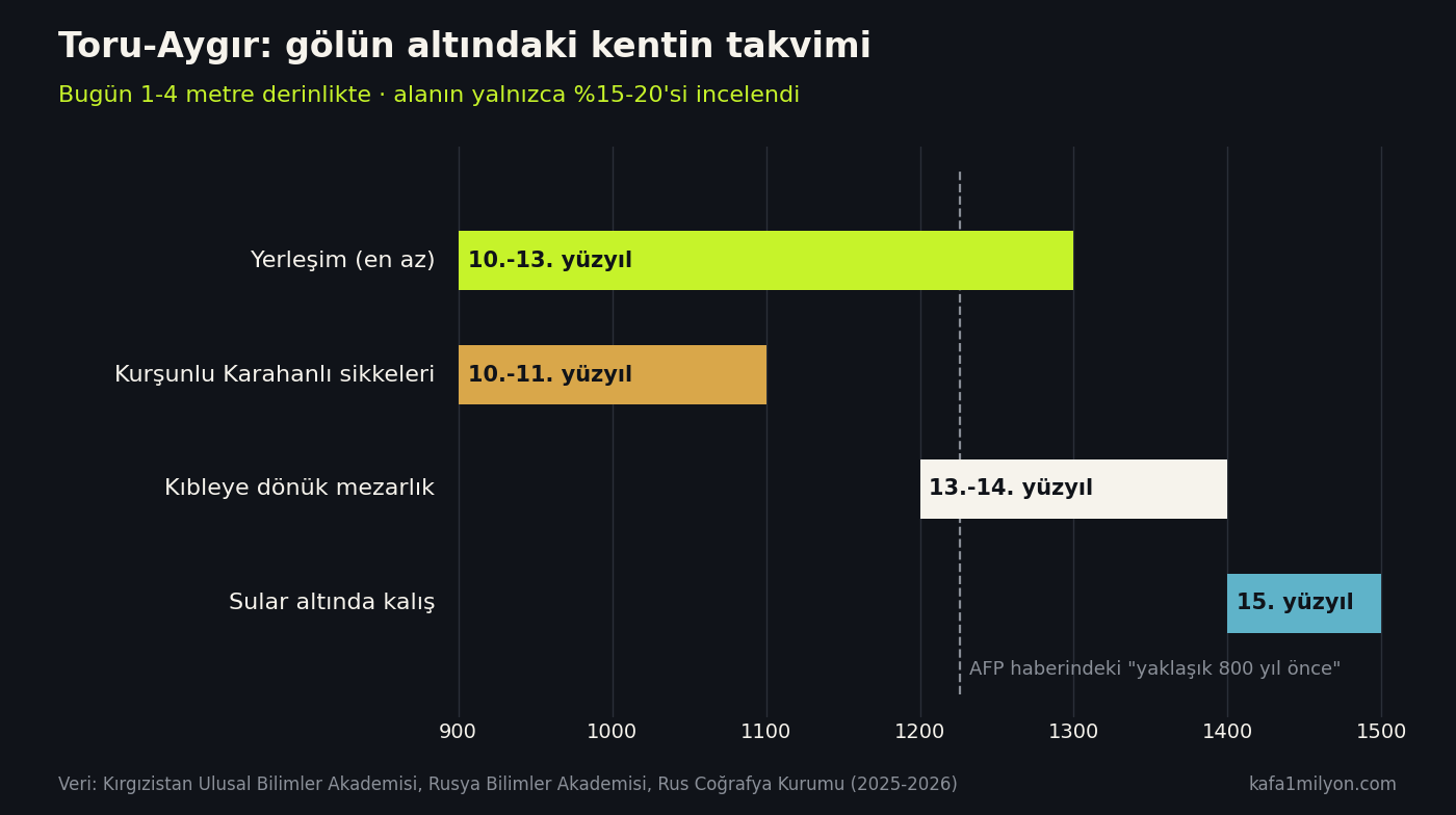 Zaman çizelgesi grafiği: yerleşim en az 10. ile 13. yüzyıl arasında, kurşunlu Karahanlı sikkeleri 10. ve 11. yüzyıl, kıbleye dönük mezarlık 13. ve 14. yüzyıl, sular altında kalış 15. yüzyıl; AFP haberindeki yaklaşık 800 yıl önce tahmini 13. yüzyıl başına kesikli çizgiyle işaretli