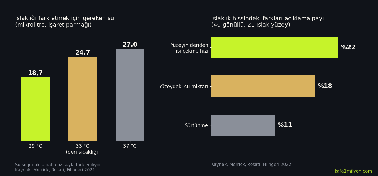 Parmak ucunun ıslaklık eşiğinin su sıcaklığına göre değişimini ve ıslaklık hissini etkileyen üç etkenin payını gösteren iki bölmeli grafik