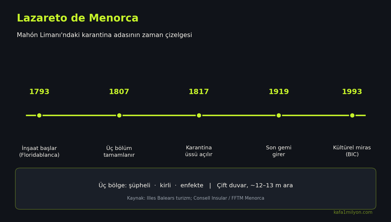 Lazareto de Menorca zaman çizelgesi: 1793 inşaat, 1817 açılış, 1919 son gemi, 1993 miras
