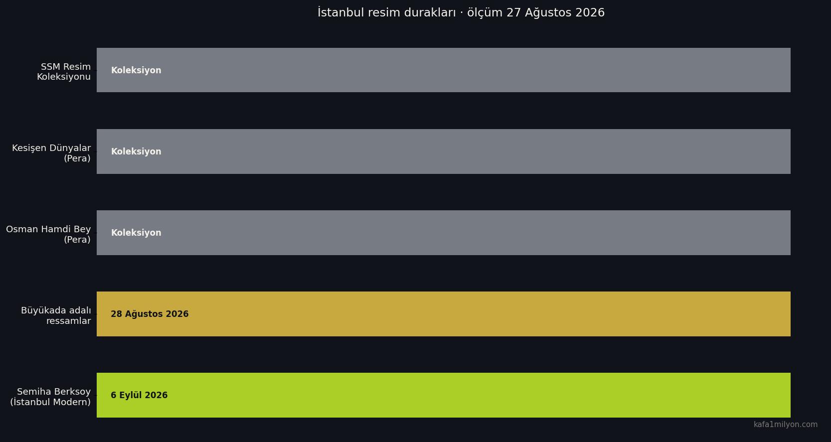 Süreli sergilerin bitiş tarihleri grafiği