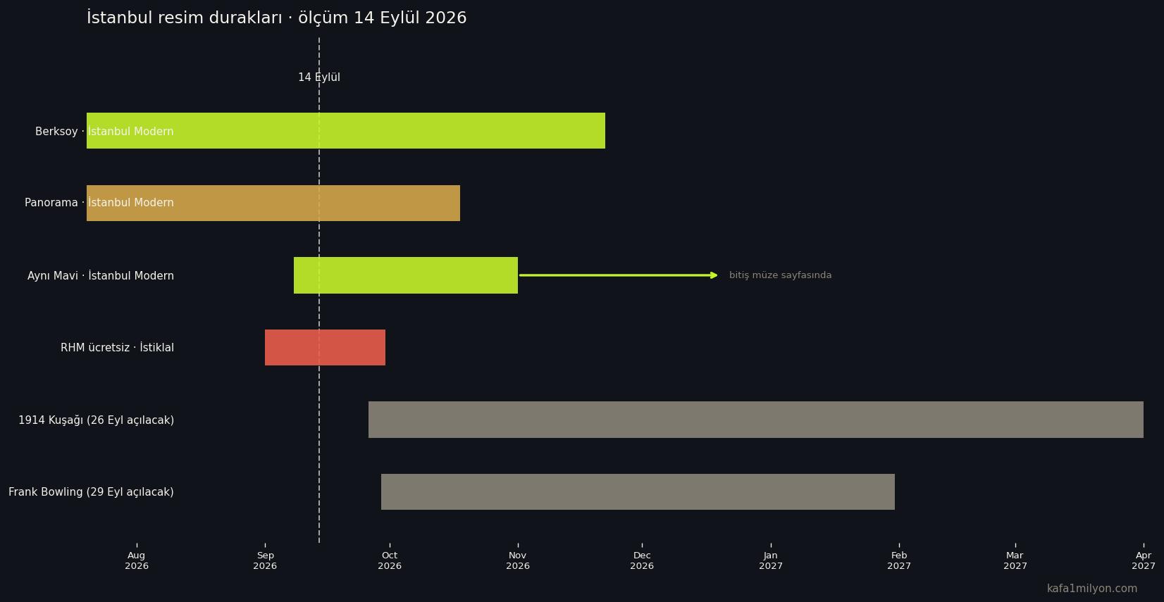 Sergi tarihleri zaman çizelgesi