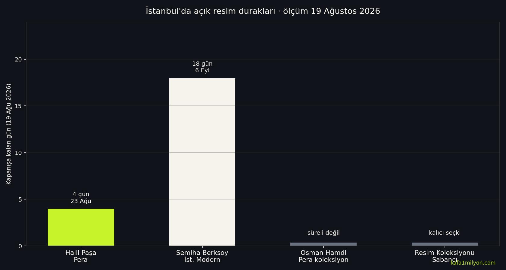 Dört İstanbul resim durağının kapanış takvimi