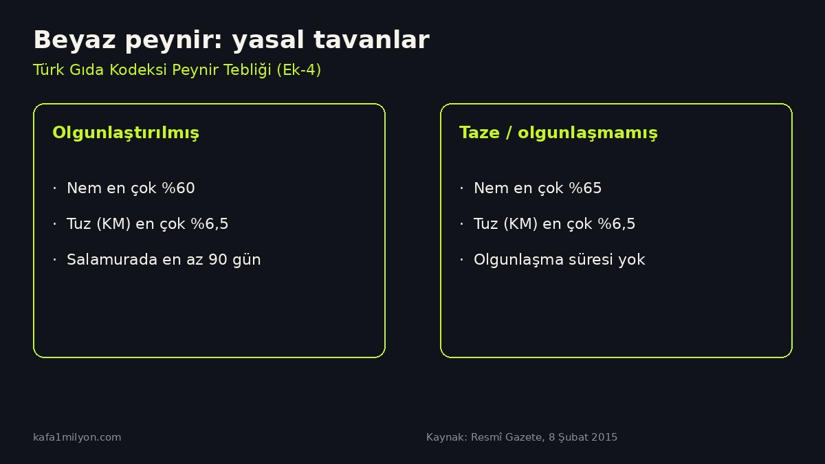 Olgunlaştırılmış ve taze beyaz peynir için nem, tuz ve olgunlaşma süresi karşılaştırması
