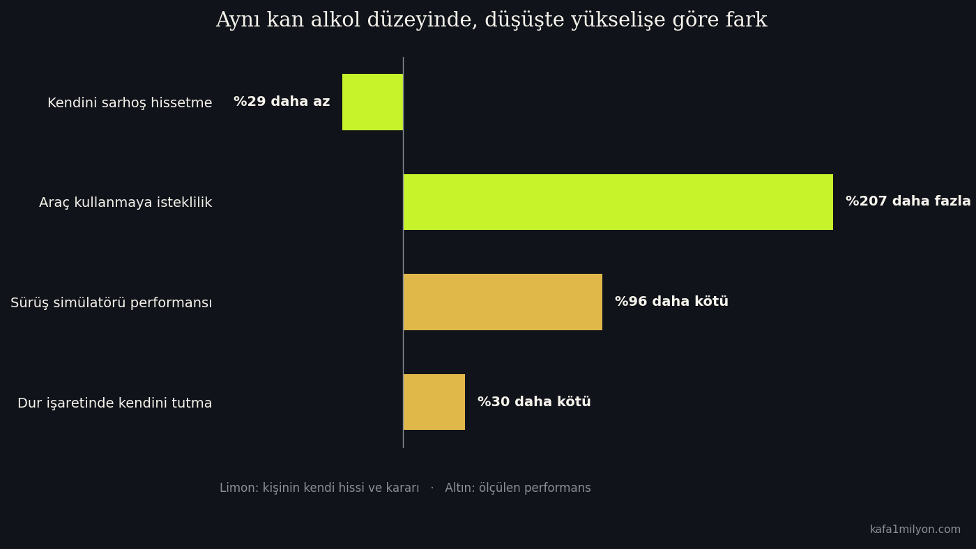 Aynı kan alkol düzeyinde düşüş kolunda yükseliş koluna göre kendini sarhoş hissetmenin yüzde 29 azaldığını, araç kullanma isteğinin yüzde 207 arttığını, sürüş ve dur işareti testlerinde performansın yüzde 96 ve yüzde 30 kötüleştiğini gösteren çubuk grafik