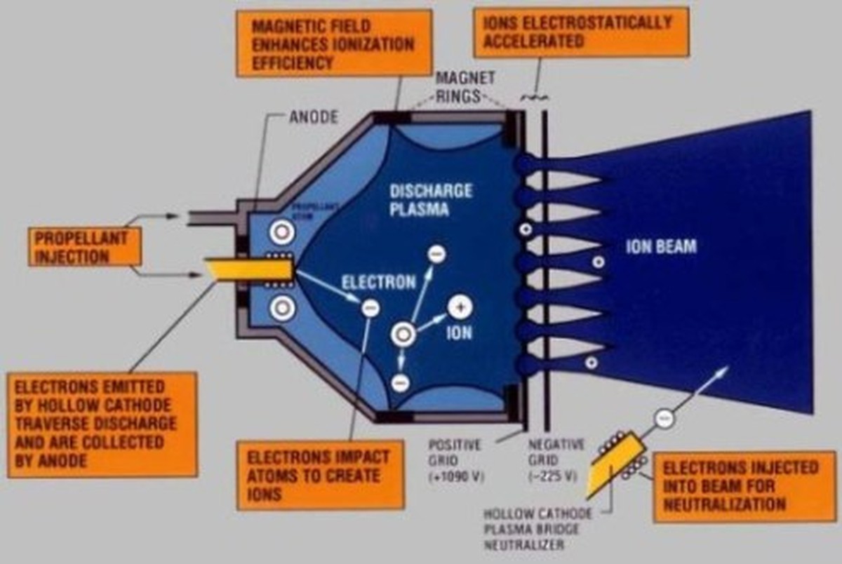 Deep Space 1 NSTAR iyon motorunun şeması: ksenon iyonlaşması ve ızgara ivmesi