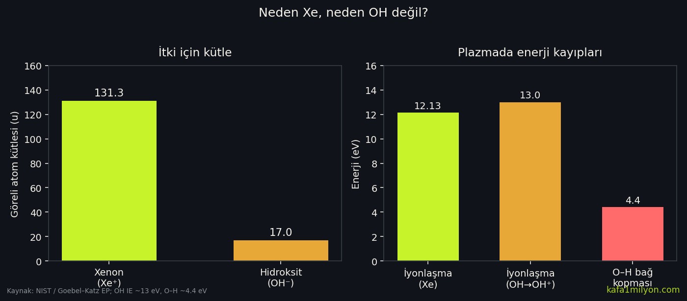 Ksenon ile hidroksitin kütle ve plazma enerji kaybı karşılaştırması
