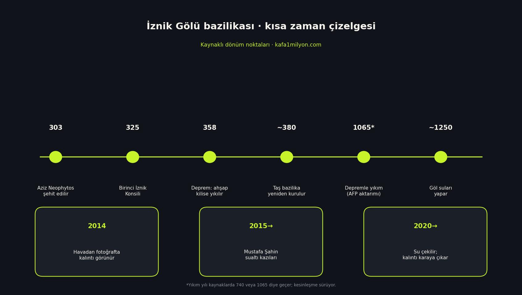 İznik Gölü bazilikasının 303'ten 2020'ye kadar dönüm noktalarını gösteren zaman çizelgesi
