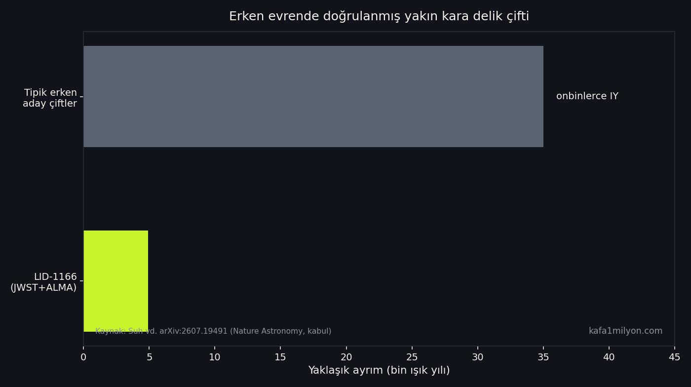 LID-1166 ile tipik erken çift adaylarının ışık yılı cinsinden ayrım karşılaştırması