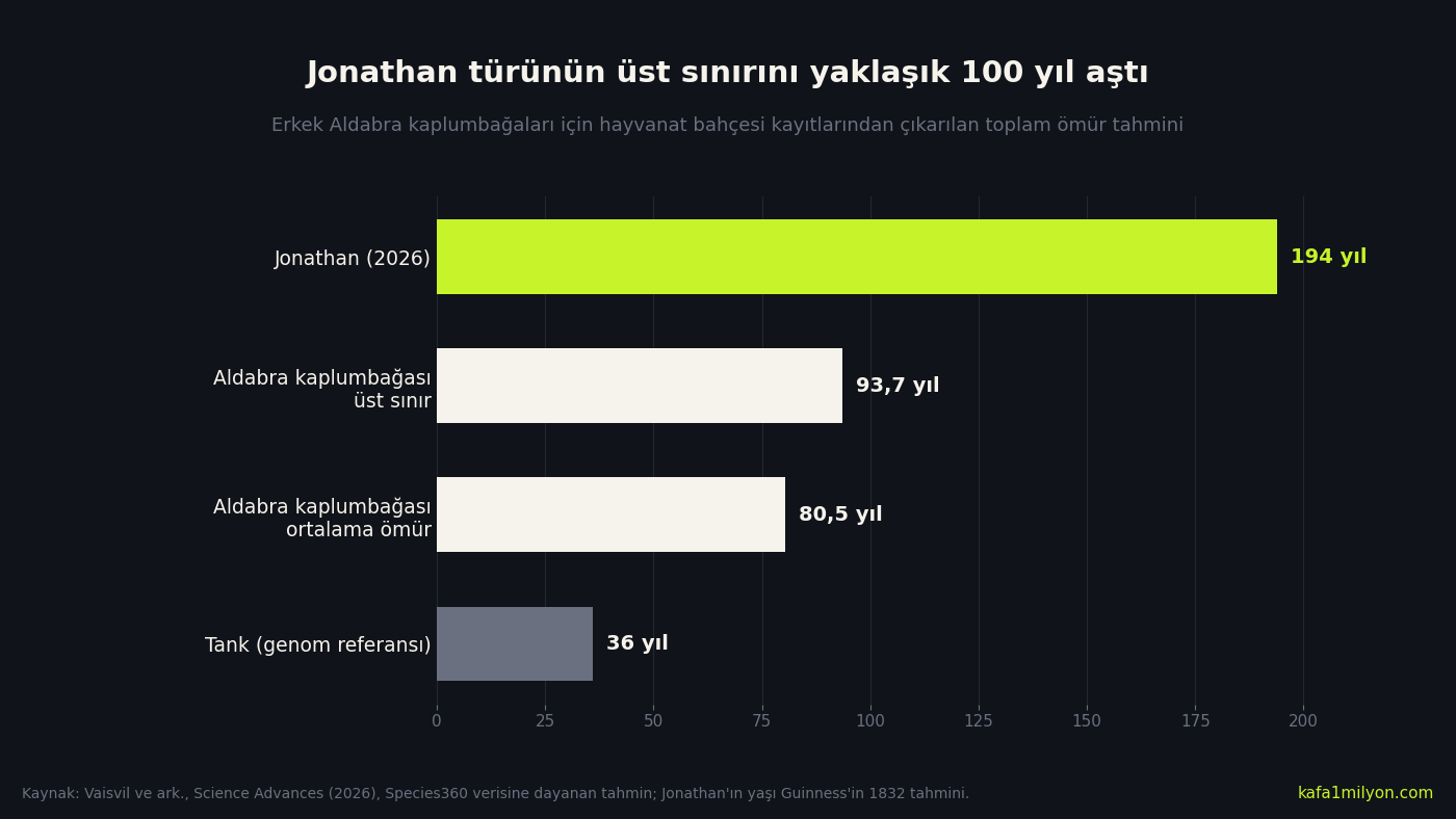 Aldabra kaplumbağalarının ortalama 80,5 ve üst sınır 93,7 yıllık ömrünü, referans hayvan Tank'ın 36 yaşını ve Jonathan'ın 194 yaşını karşılaştıran yatay çubuk grafik