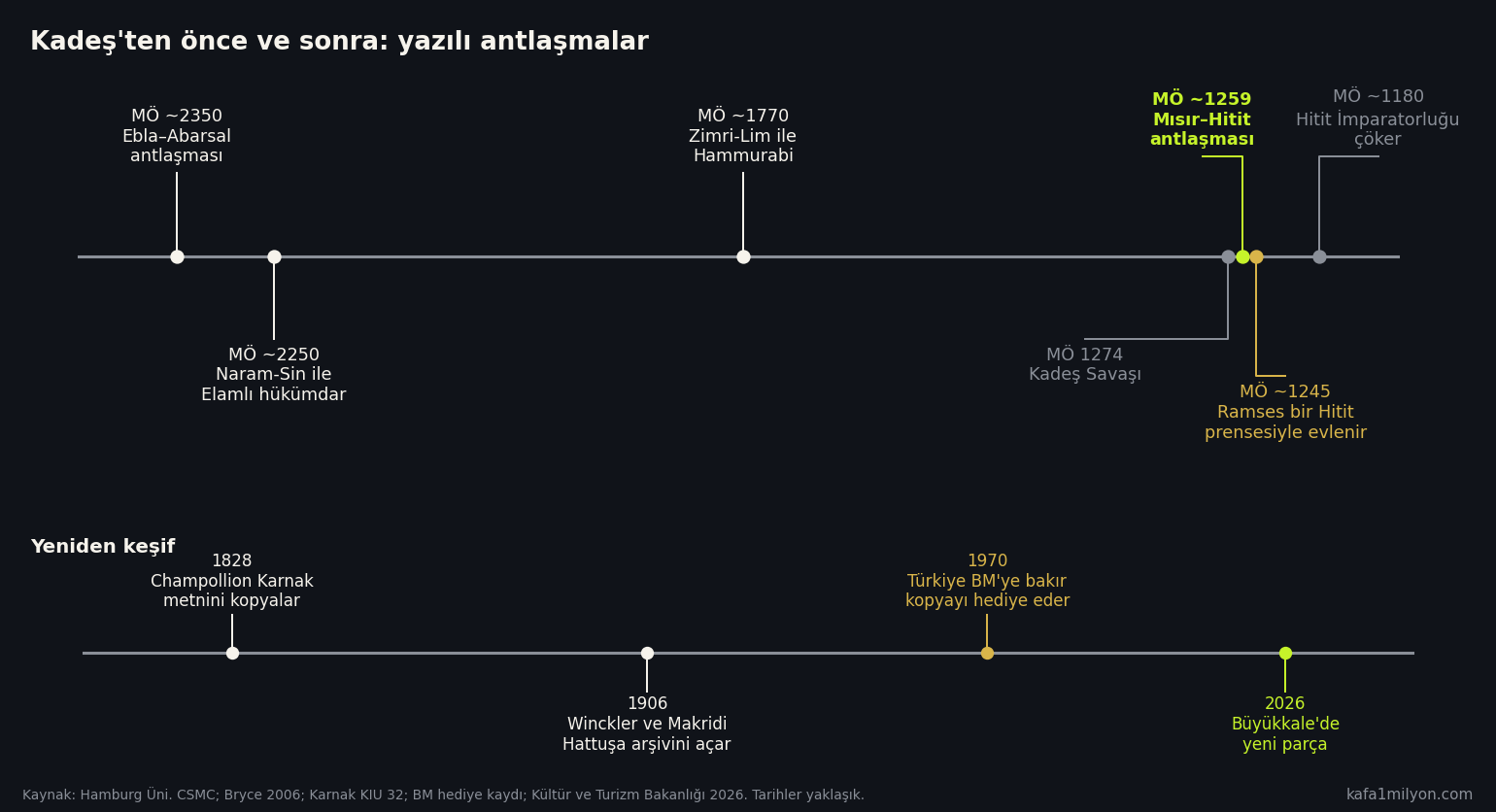 MÖ 2350'deki Ebla-Abarsal antlaşmasından 2026'daki yeni Hattuşa parçasına uzanan zaman çizelgesi