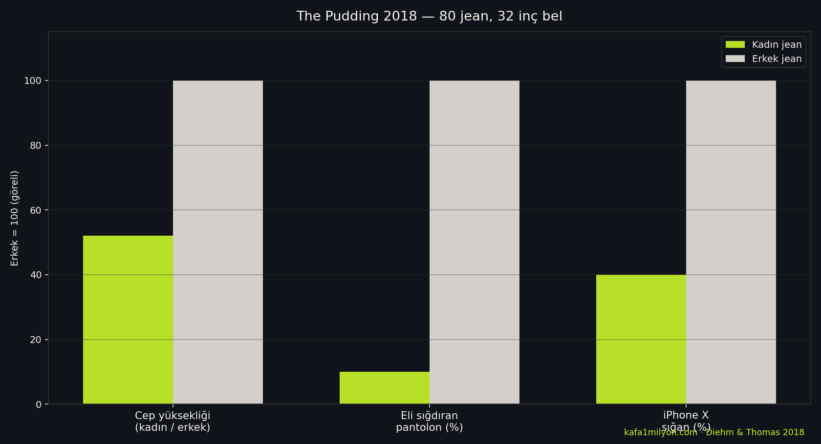 Kadın ve erkek jean cep boyutlarını karşılaştıran grafik