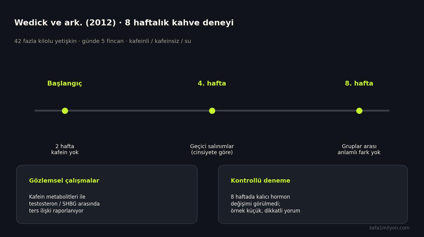 Wedick 2012 kahve denemesinin zaman çizelgesi