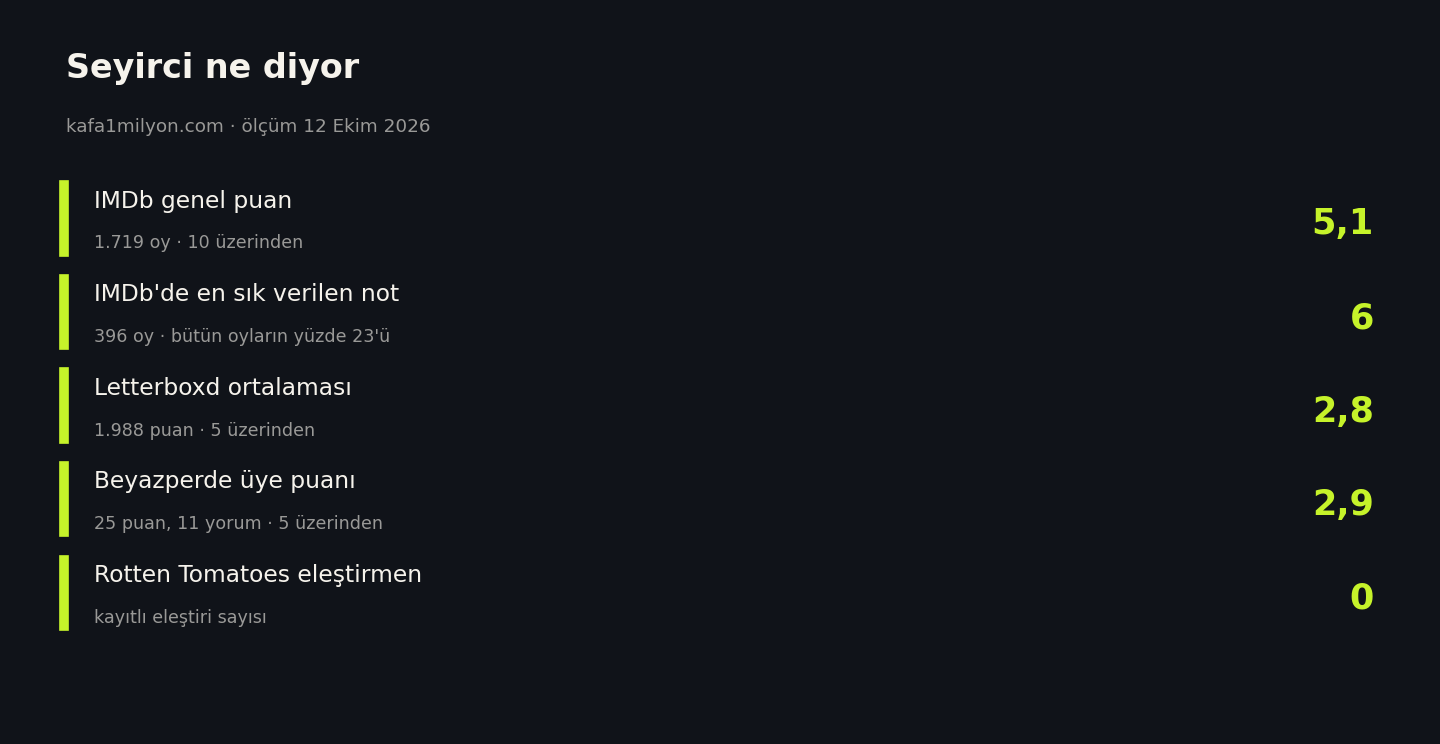 Kalender Pide IMDb puanı, en sık verilen not, Letterboxd ve Beyazperde ortalaması, Rotten Tomatoes eleştiri sayısı