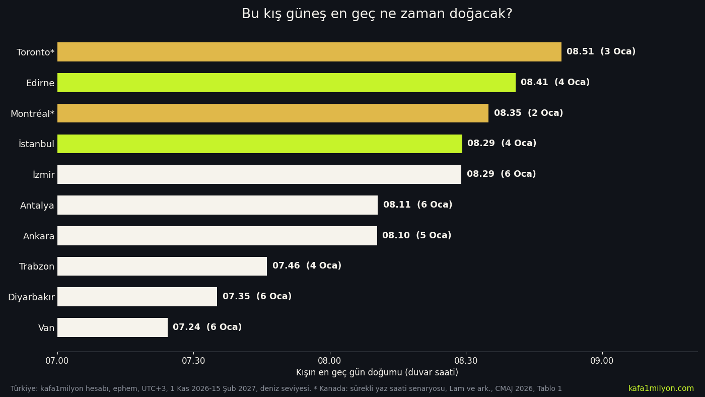 Bu kış Türkiye'nin sekiz şehrinde ve sürekli yaz saati senaryosunda Montréal ile Toronto'da en geç gün doğumu saatlerini gösteren yatay çubuk grafik; Edirne 08.41, İstanbul 08.29, Van 07.24