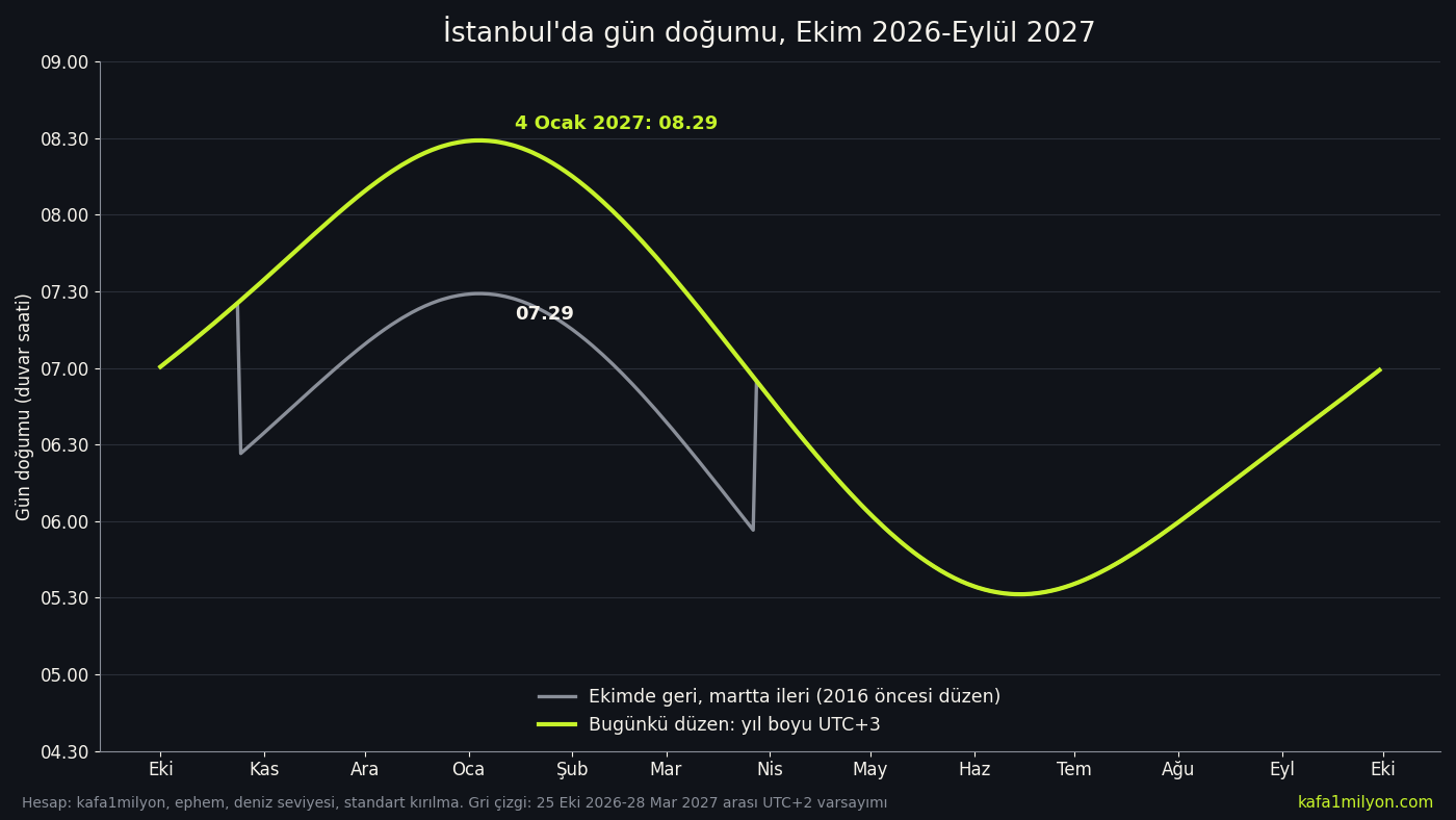 İstanbul'da Ekim 2026 ile Eylül 2027 arasında gün doğumu saatleri: yıl boyu UTC+3 düzeninde 4 Ocak'ta 08.29, ekimde geri alınan eski düzende 07.29