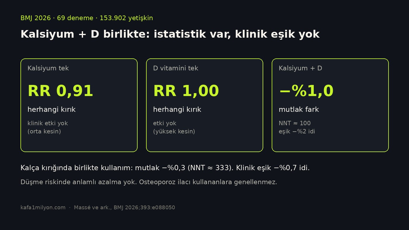 Kalsiyum, D vitamini ve birlikte kullanımın kırık etkisini gösteren grafik