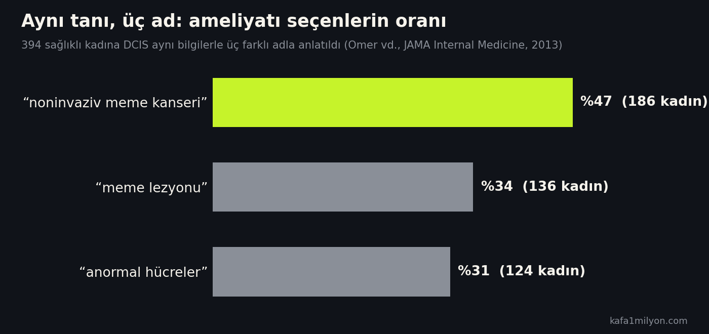 Yatay çubuk grafik: bulguya noninvaziv meme kanseri denince yüzde 47, meme lezyonu denince yüzde 34, anormal hücreler denince yüzde 31 ameliyat tercihi