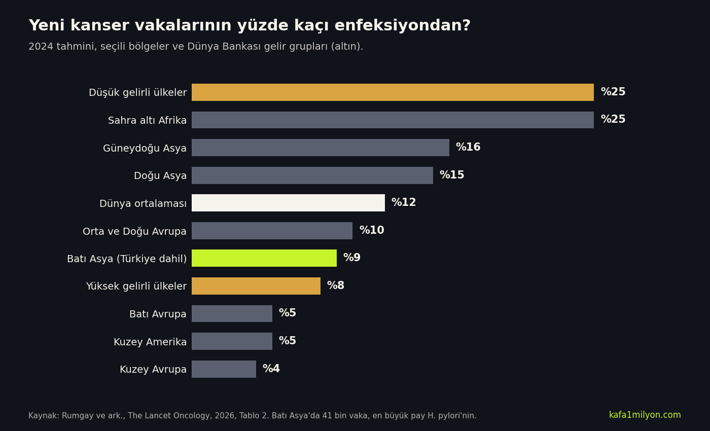 Yatay çubuk grafik: yeni kanser vakalarında enfeksiyon payı; düşük gelirli ülkeler ve Sahra altı Afrika yüzde 25, Güneydoğu Asya yüzde 16, Doğu Asya yüzde 15, dünya ortalaması yüzde 12, Orta ve Doğu Avrupa yüzde 10, Batı Asya yüzde 9, yüksek gelirli ülkeler yüzde 8, Batı Avrupa ve Kuzey Amerika yüzde 5, Kuzey Avrupa yüzde 4