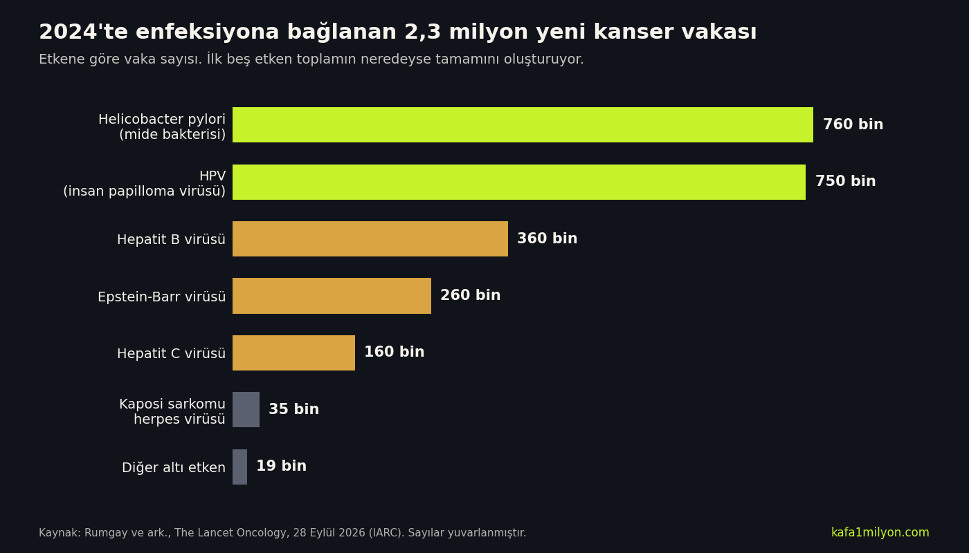 Yatay çubuk grafik: 2024'te enfeksiyona bağlanan kanser vakaları; Helicobacter pylori 760 bin, HPV 750 bin, hepatit B 360 bin, Epstein-Barr 260 bin, hepatit C 160 bin, Kaposi sarkomu herpes virüsü 35 bin, diğer altı etken 19 bin