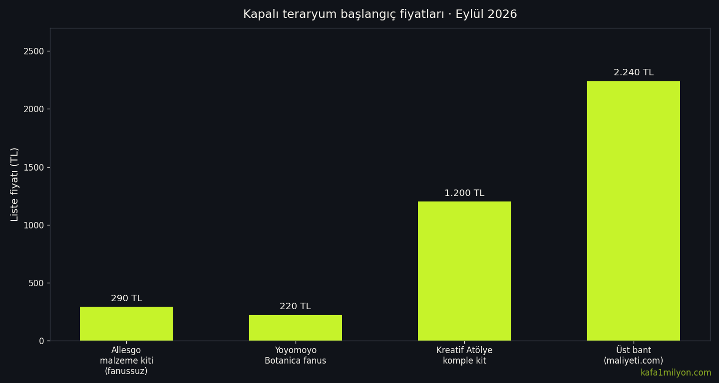 Teraryum başlangıç fiyatları çubuk grafiği Eylül 2026