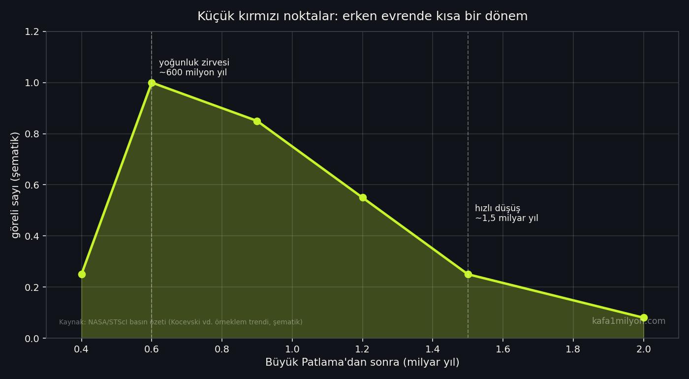 Küçük kırmızı noktaların erken evrende kısa bir dönemde yoğunlaşıp sonra seyrekleştiğini gösteren şematik grafik