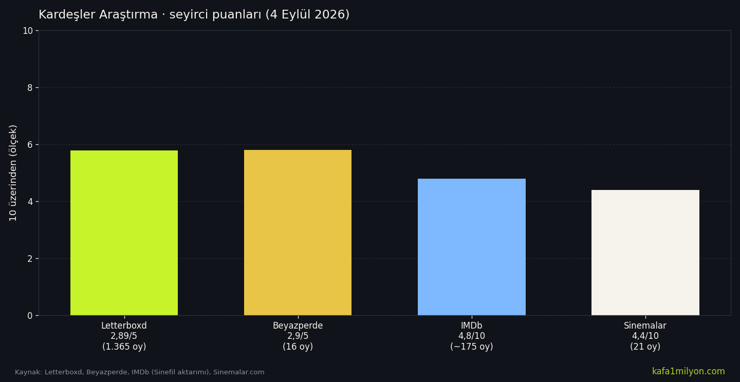 Kardeşler Araştırma seyirci puanları, 4 Eylül 2026