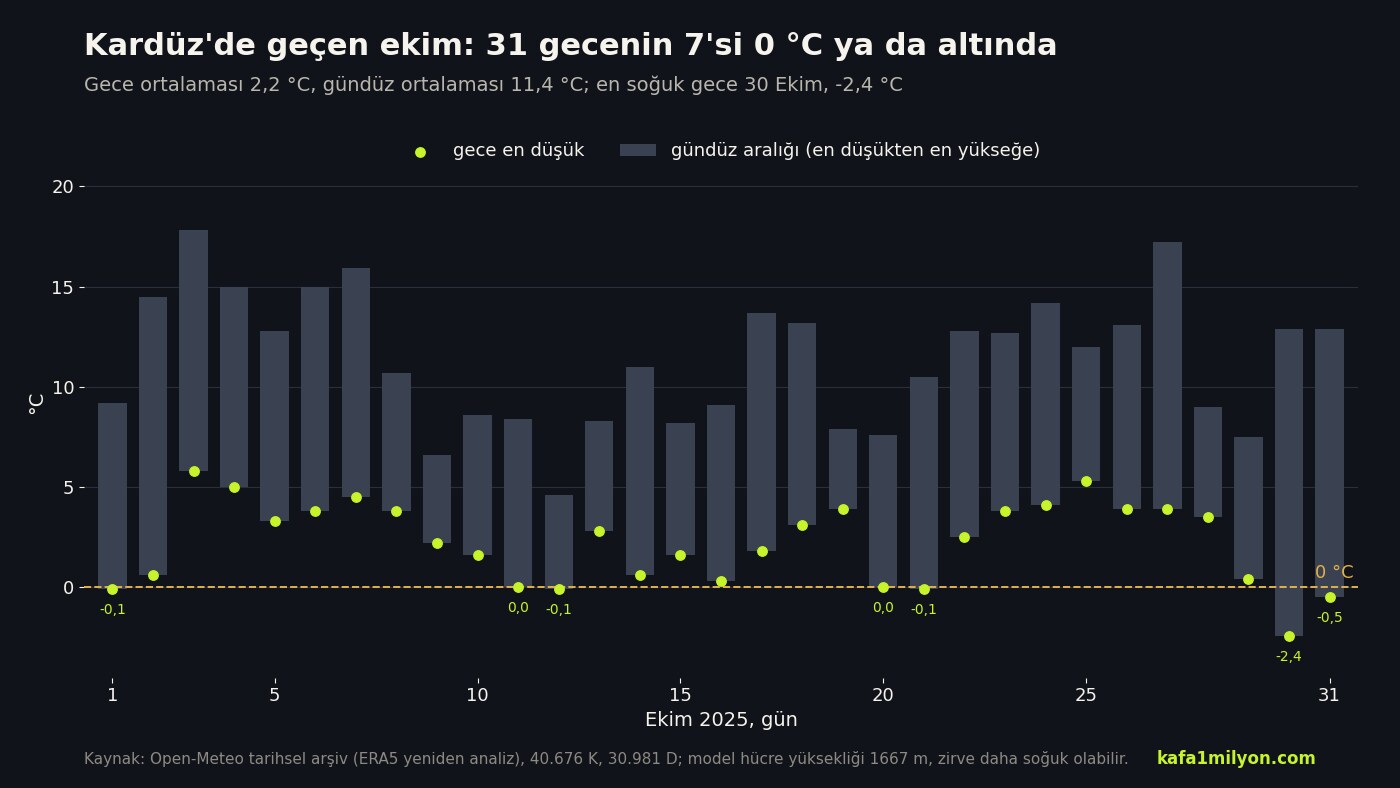 Ekim 2025'te Kardüz Yaylası'nda günlük gece en düşük ve gündüz en yüksek sıcaklık grafiği