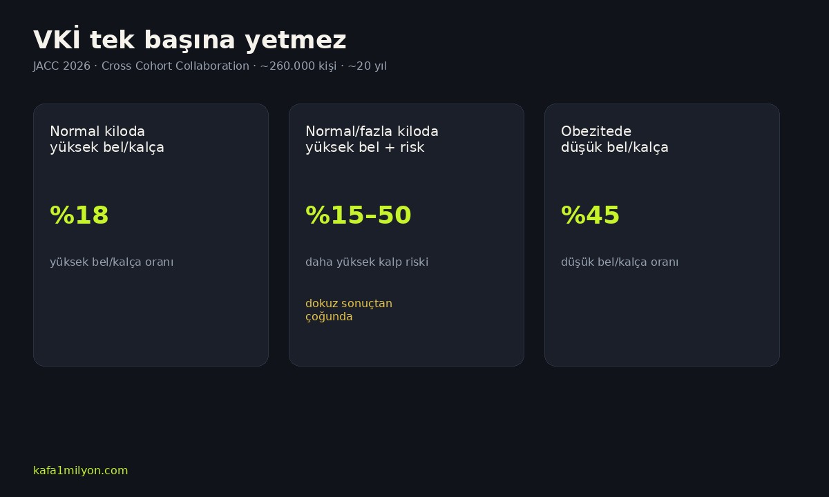Normal kiloda yüksek bel riski ve obezitede düşük bel oranı