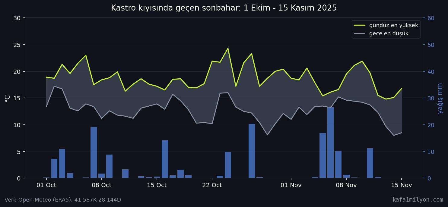 Kastro kıyısında 1 Ekim - 15 Kasım 2025 arasında günlük sıcaklık aralığı ve yağış grafiği