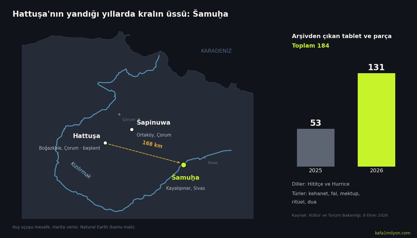 Orta Karadeniz ve İç Anadolu haritası: Kızılırmak'ın kıvrımı içinde Hattuşa ve Şapinuva, güneydoğuda nehir kıyısında Šamuḫa; Hattuşa ile Šamuḫa arası 168 kilometre. Yanda çubuk grafik: 2025'te 53, 2026'da 131 tablet