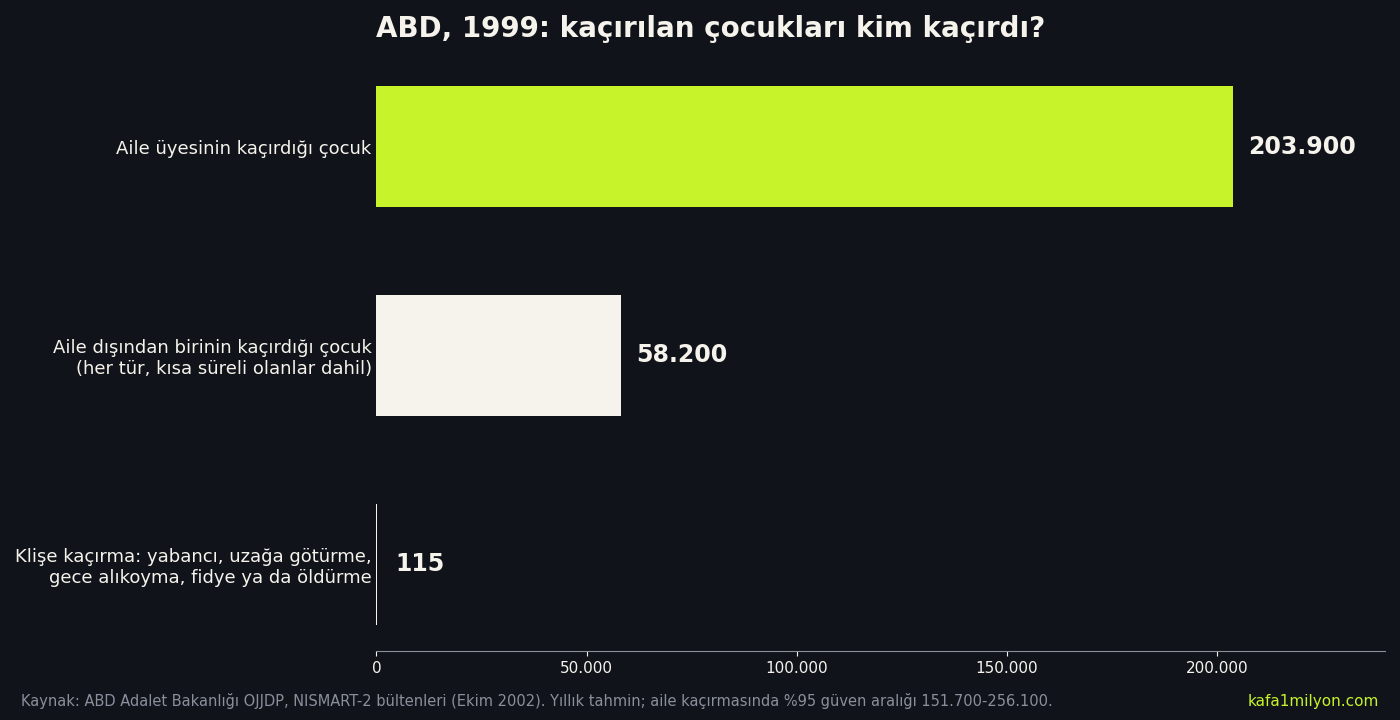 1999'da ABD'de aile üyelerinin kaçırdığı 203.900, aile dışından kaçırılan 58.200 ve klişe kaçırma sayılan 115 çocuğu karşılaştıran çubuk grafik