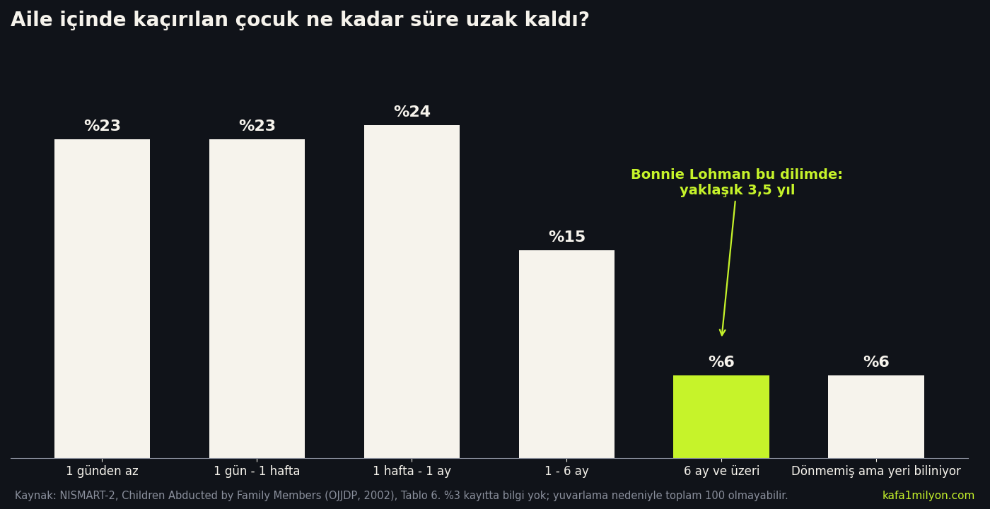 Aile içinde kaçırılan çocukların uzak kalma sürelerinin dağılımı; altı ay ve üzeri dilim yüzde 6