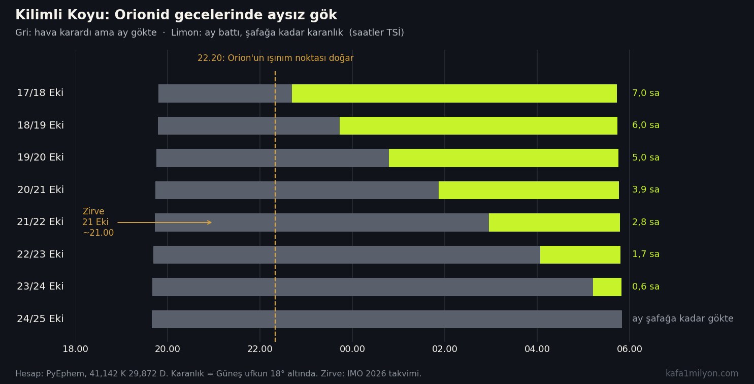 Kilimli Koyu'nda 17-25 Ekim 2026 geceleri için ayın batışından şafağa kadar kalan karanlık süreleri gösteren grafik