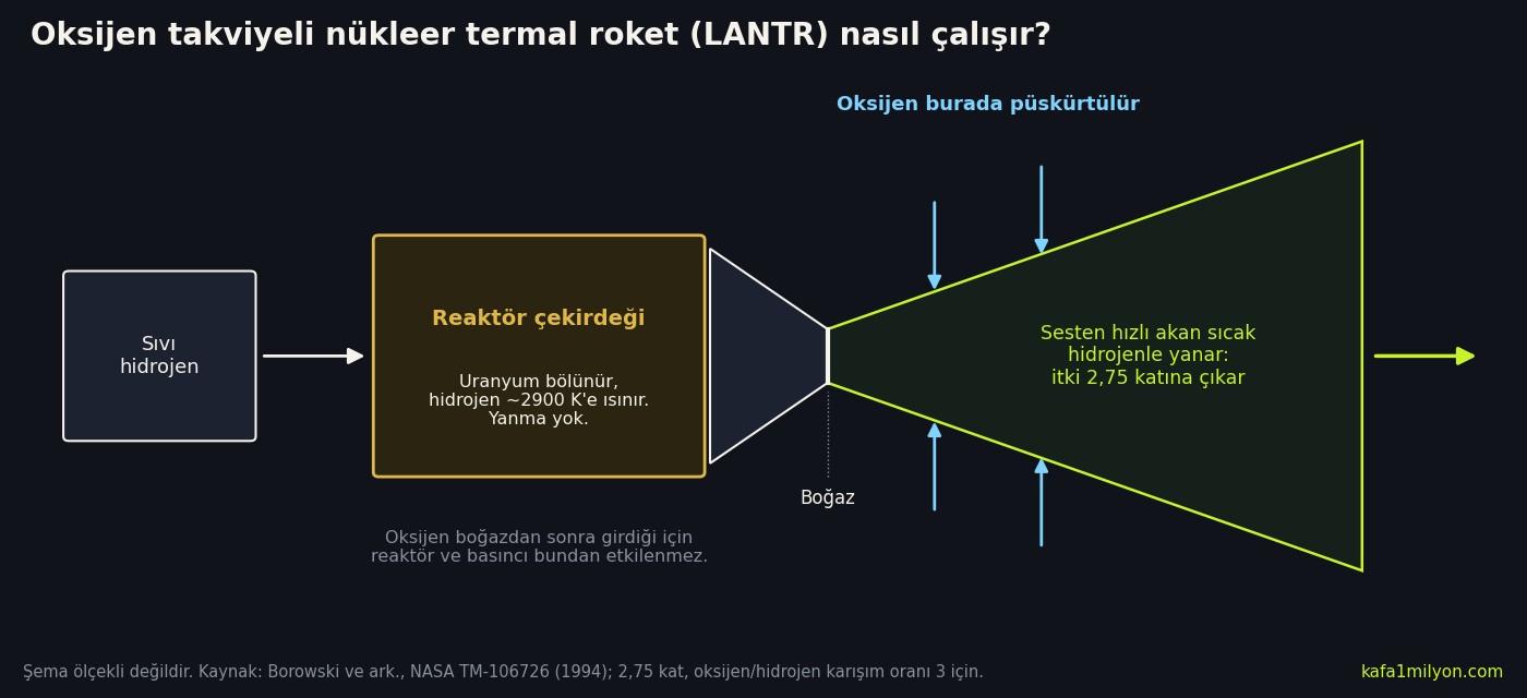 Şema: sıvı hidrojen deposundan reaktör çekirdeğine, oradan lüle boğazına giden akış; boğazdan sonraki geniş lüle bölümüne yukarıdan ve aşağıdan oksijen okları giriyor