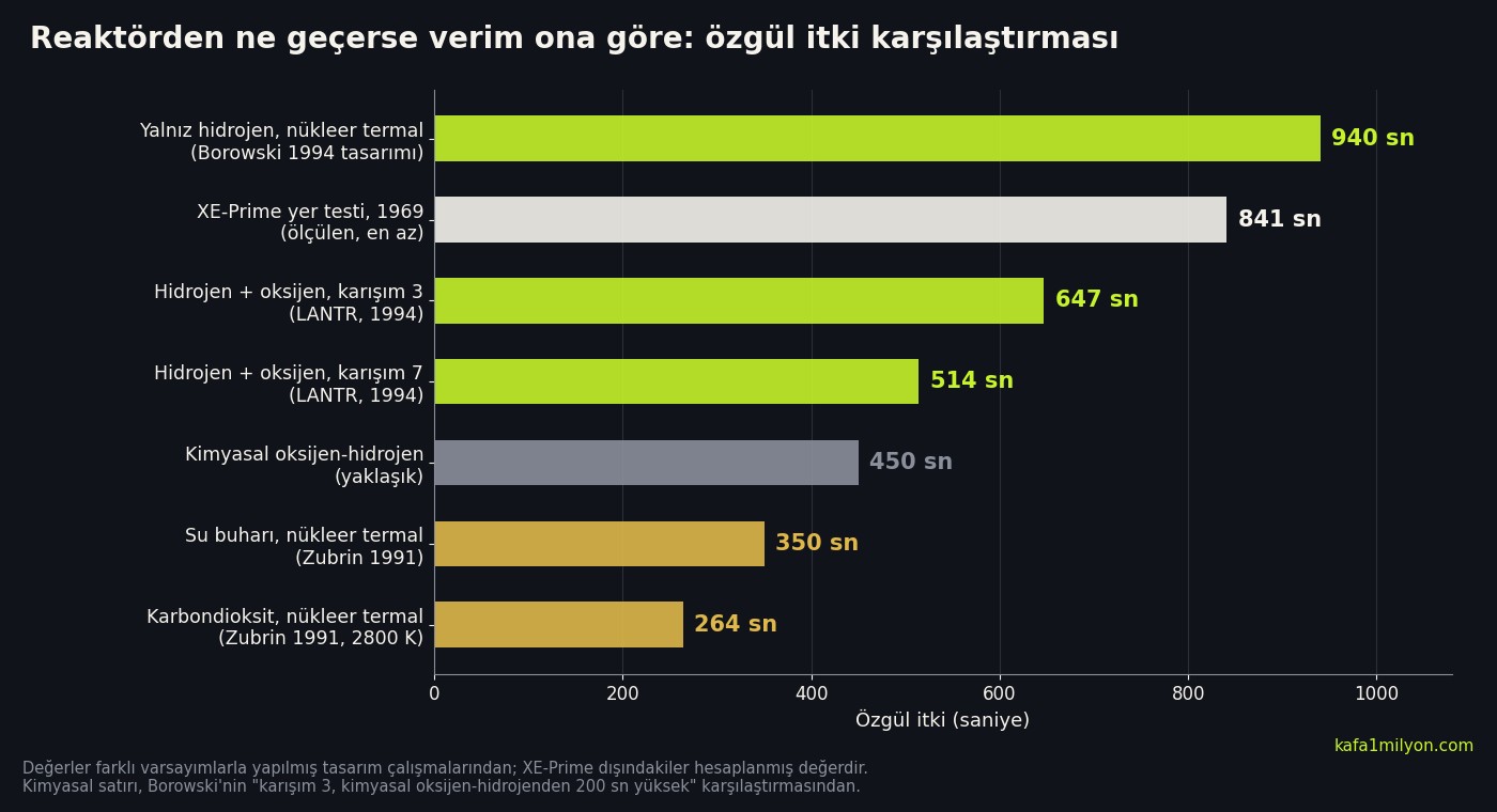 Yatay çubuk grafik: yalnız hidrojenli nükleer termal 940 saniye, XE-Prime yer testi en az 841, LANTR karışım 3 için 647, karışım 7 için 514, kimyasal oksijen-hidrojen yaklaşık 450, su buharı 350, karbondioksit 264 saniye