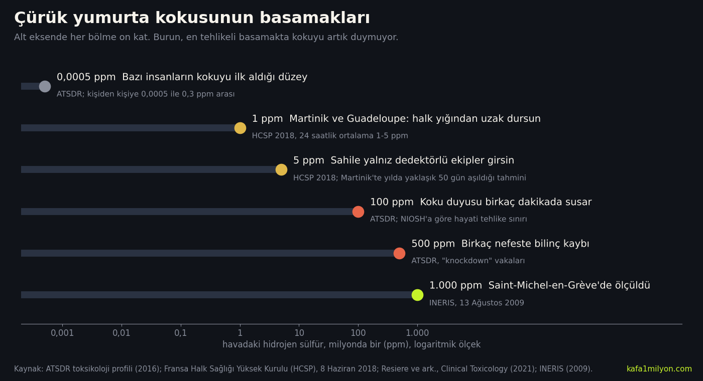 Logaritmik ölçekli grafik: hidrojen sülfür için 0,0005 ppm koku eşiği, 1 ve 5 ppm Fransız halk sağlığı eşikleri, 100 ppm'de koku kaybı, 500 ppm'de bilinç kaybı, Saint-Michel-en-Grève'de ölçülen 1.000 ppm