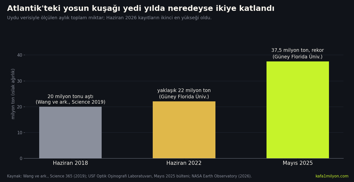Sütun grafik: Atlantik sargassum kuşağı Haziran 2018'de 20 milyon tonu aştı, Haziran 2022'de yaklaşık 22 milyon ton, Mayıs 2025'te 37,5 milyon tonla rekor kırdı