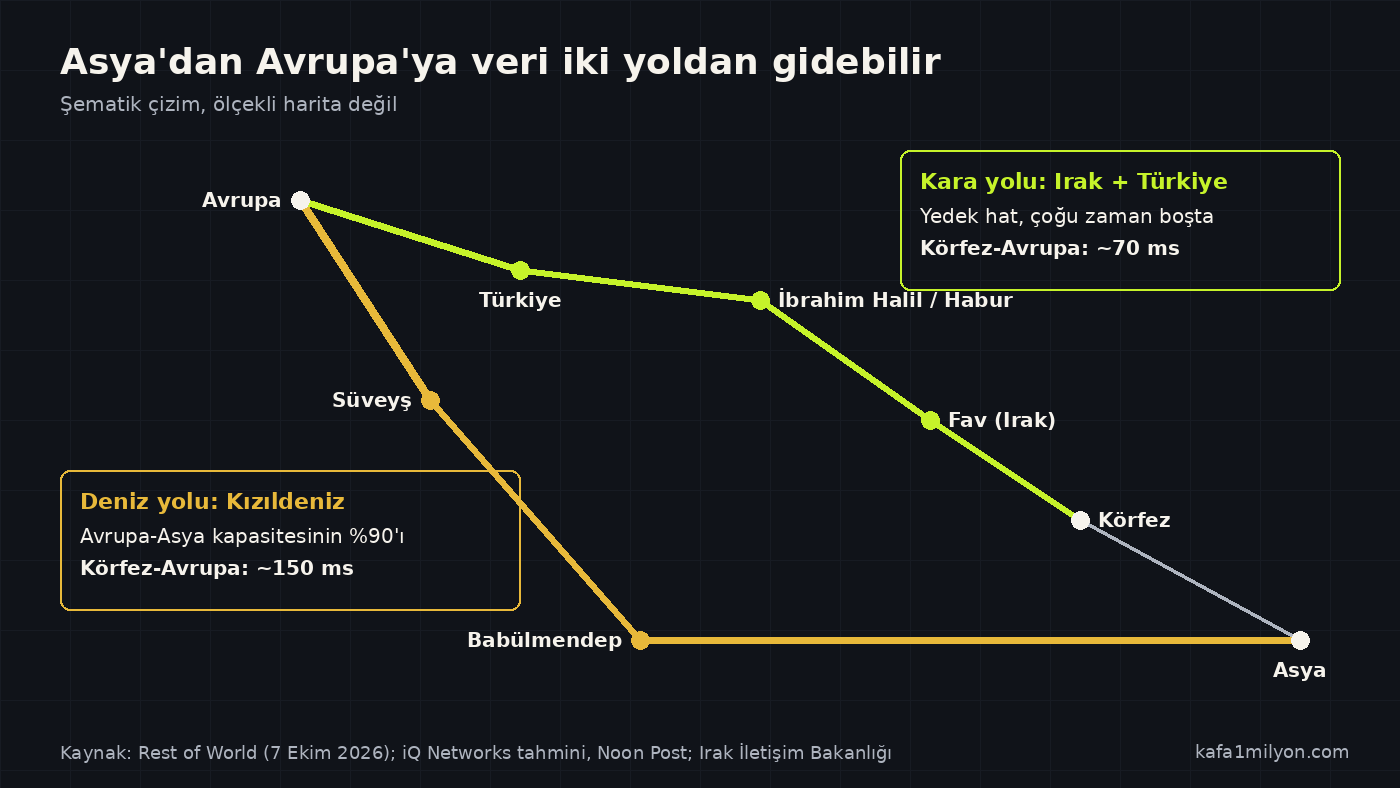 Asya'dan Avrupa'ya iki veri rotasını gösteren şema: Babülmendep, Kızıldeniz ve Süveyş üzerinden deniz yolu ile Körfez'den Fav, Irak ve Türkiye üzerinden kara yolu; Körfez-Avrupa gecikmesi yaklaşık 150 ve 70 milisaniye