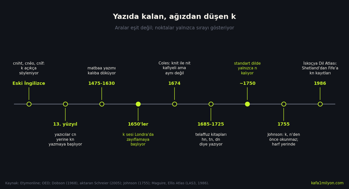 Eski İngilizcedeki cniht yazımından 13. yüzyılda kn yazımına, 1475-1630 matbaa dönemine, 1650'lerde sesin zayıflamasına, 1674 Coles kaydına, 1685-1725 ara seslerine, 1750 civarında yalın n'ye, 1755 Johnson sözlüğüne ve 1986 İskoçya Dil Atlası'na uzanan zaman çizelgesi
