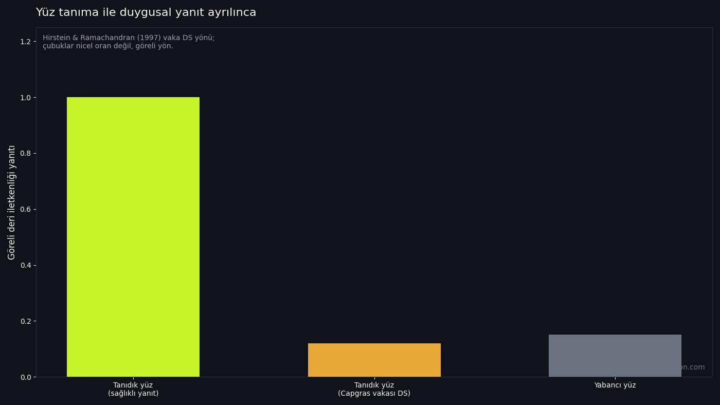 Tanıdık yüz, Capgras vakası ve yabancı yüzde göreli deri iletkenliği yanıtı