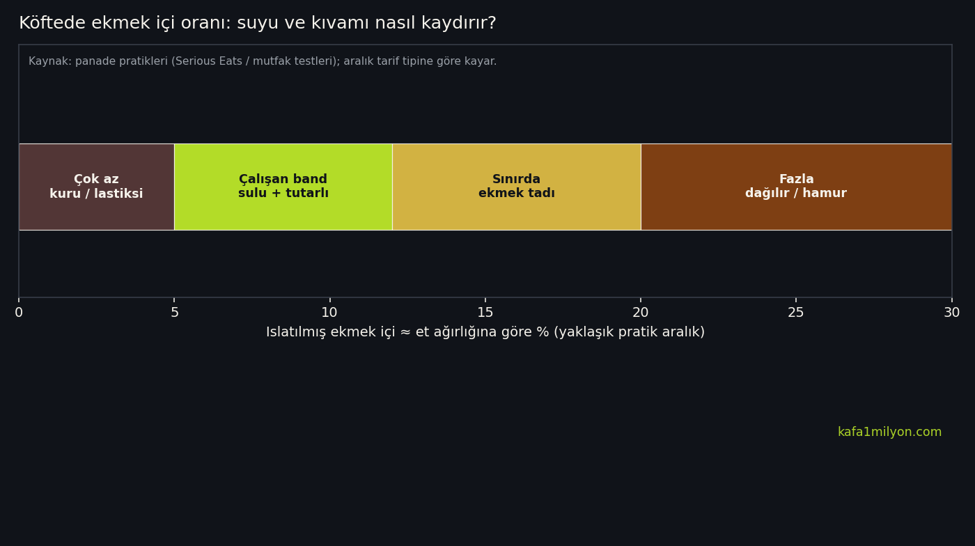 Köftede ekmek içi oranı bantları infografiği
