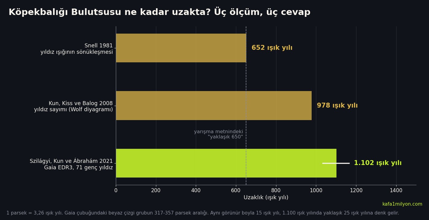 Yatay çubuk grafik: Snell 1981 ölçümü 652 ışık yılı, Kun ve ekibinin 2008 ölçümü 978 ışık yılı, Gaia verisiyle 2021 ölçümü 1.102 ışık yılı; 650 ışık yılında kesikli bir çizgi