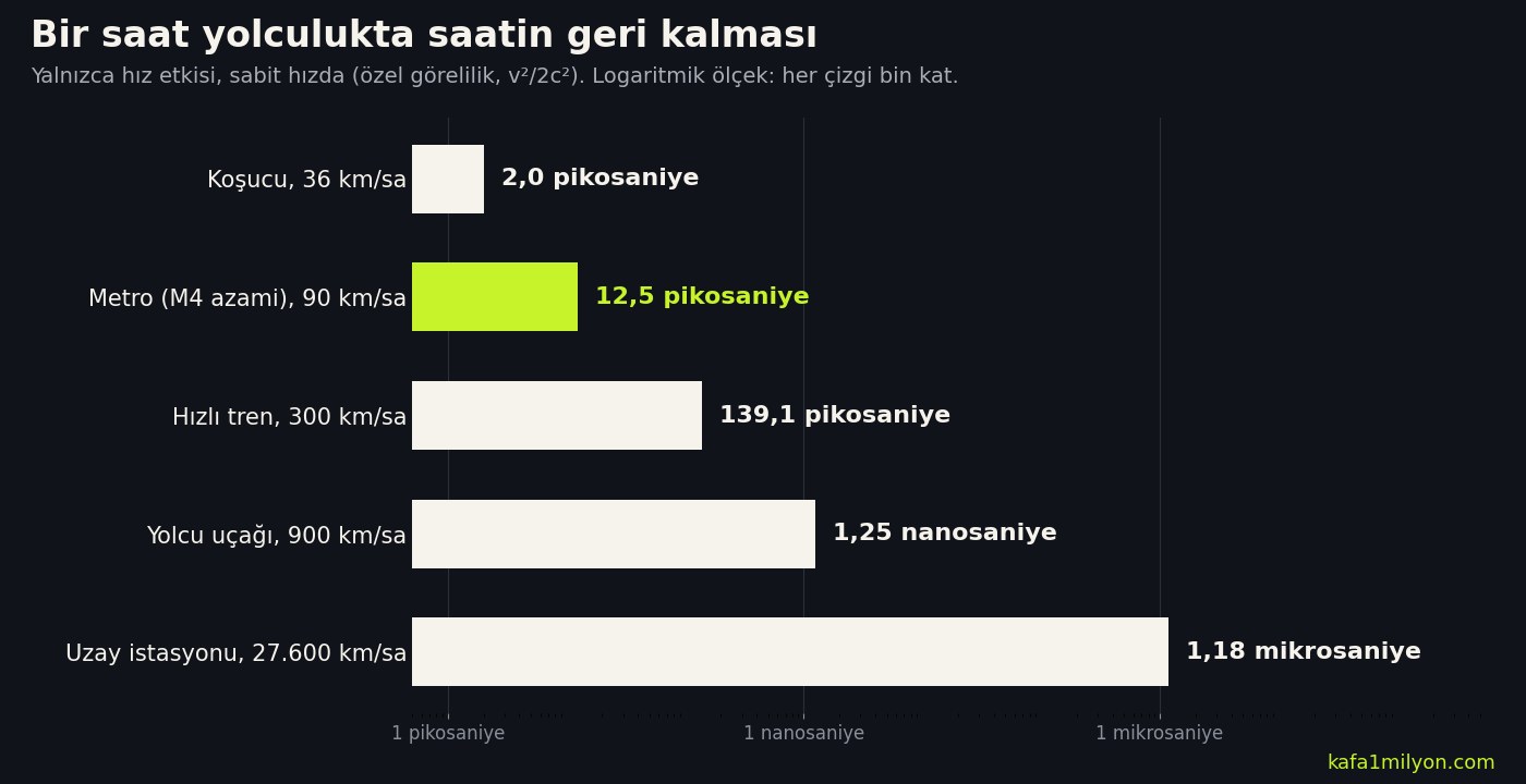 Bilgi grafiği: bir saatlik yolculukta saatin geri kalması. Koşucu 2 pikosaniye, 90 km/sa metro 12,5 pikosaniye, hızlı tren 139 pikosaniye, yolcu uçağı 1,25 nanosaniye, uzay istasyonu 1,18 mikrosaniye