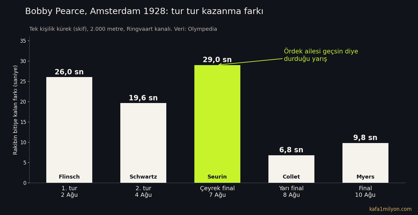 Bilgi grafiği: Bobby Pearce'ın 1928 Amsterdam'daki beş yarışında rakibine bıraktığı fark; birinci tur 26,0, ikinci tur 19,6, çeyrek final 29,0, yarı final 6,8, final 9,8 saniye