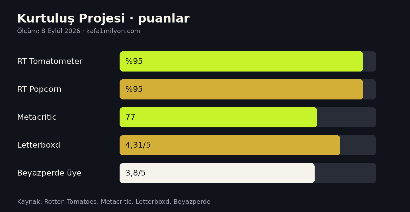 Kurtuluş Projesi eleştiri ve seyirci puanları, 8 Eylül 2026