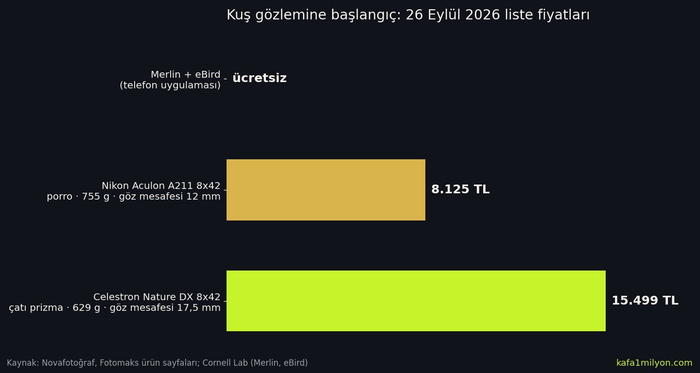Kuş gözlemi başlangıç fiyatları çubuk grafiği, 26 Eylül 2026