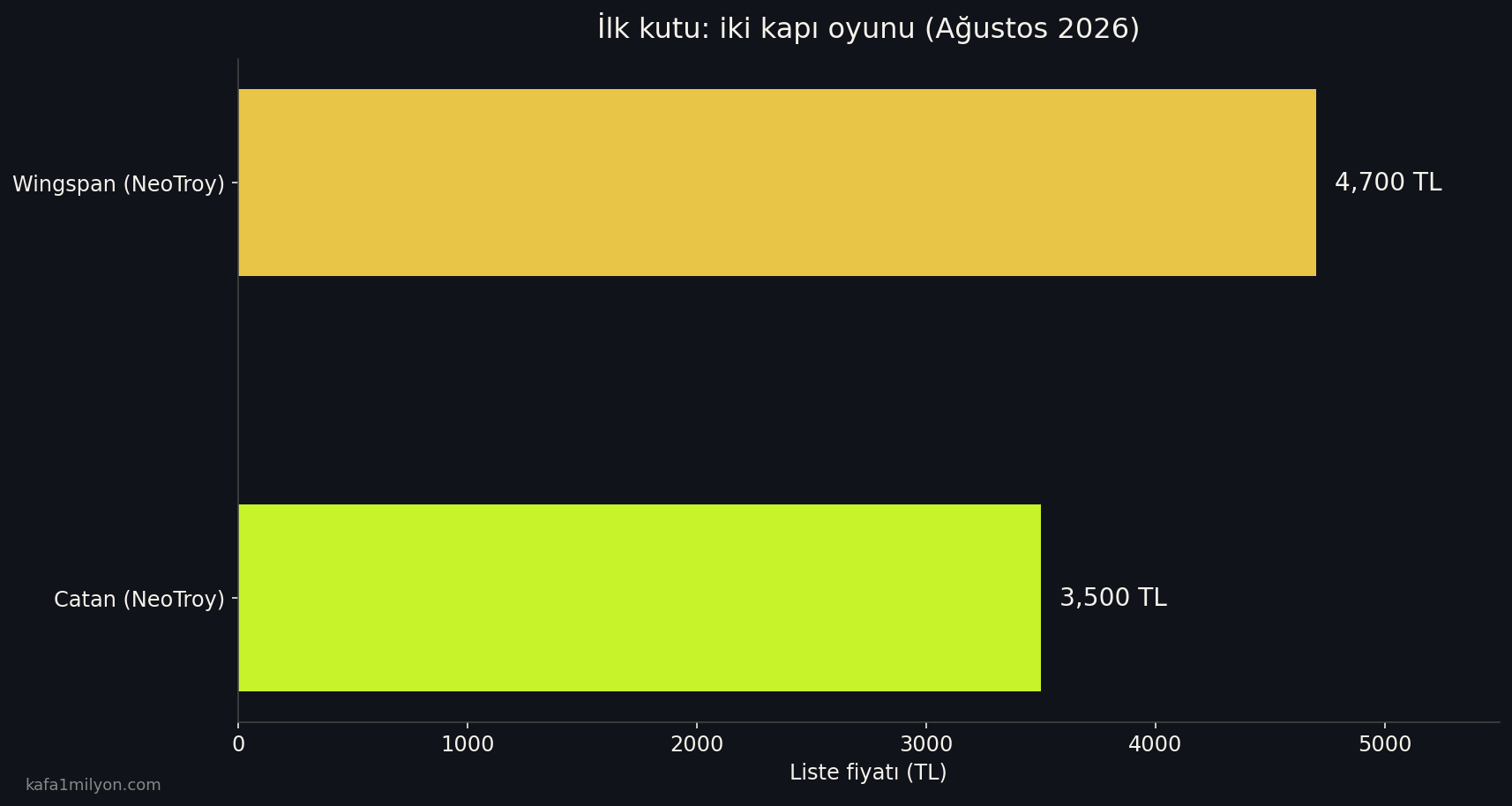 Catan ve Wingspan NeoTroy liste fiyatları çubuk grafik