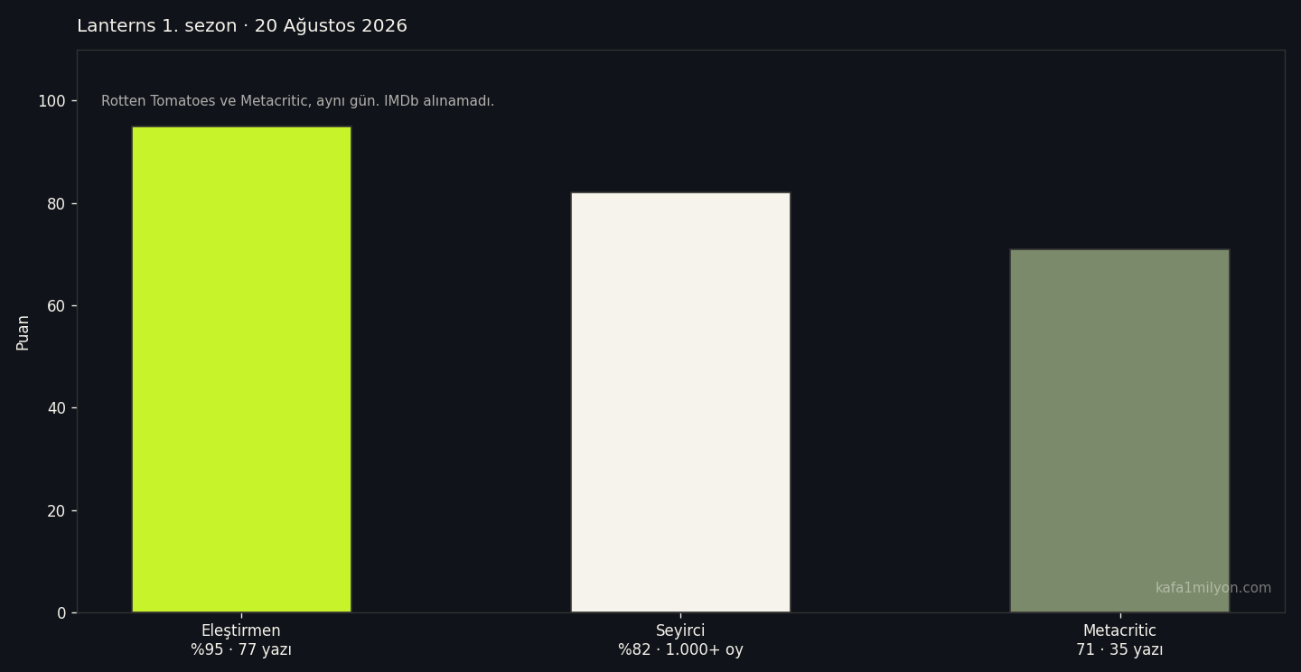 Lanterns 1. sezon için 20 Ağustos 2026 eleştirmen, seyirci ve Metacritic puanları