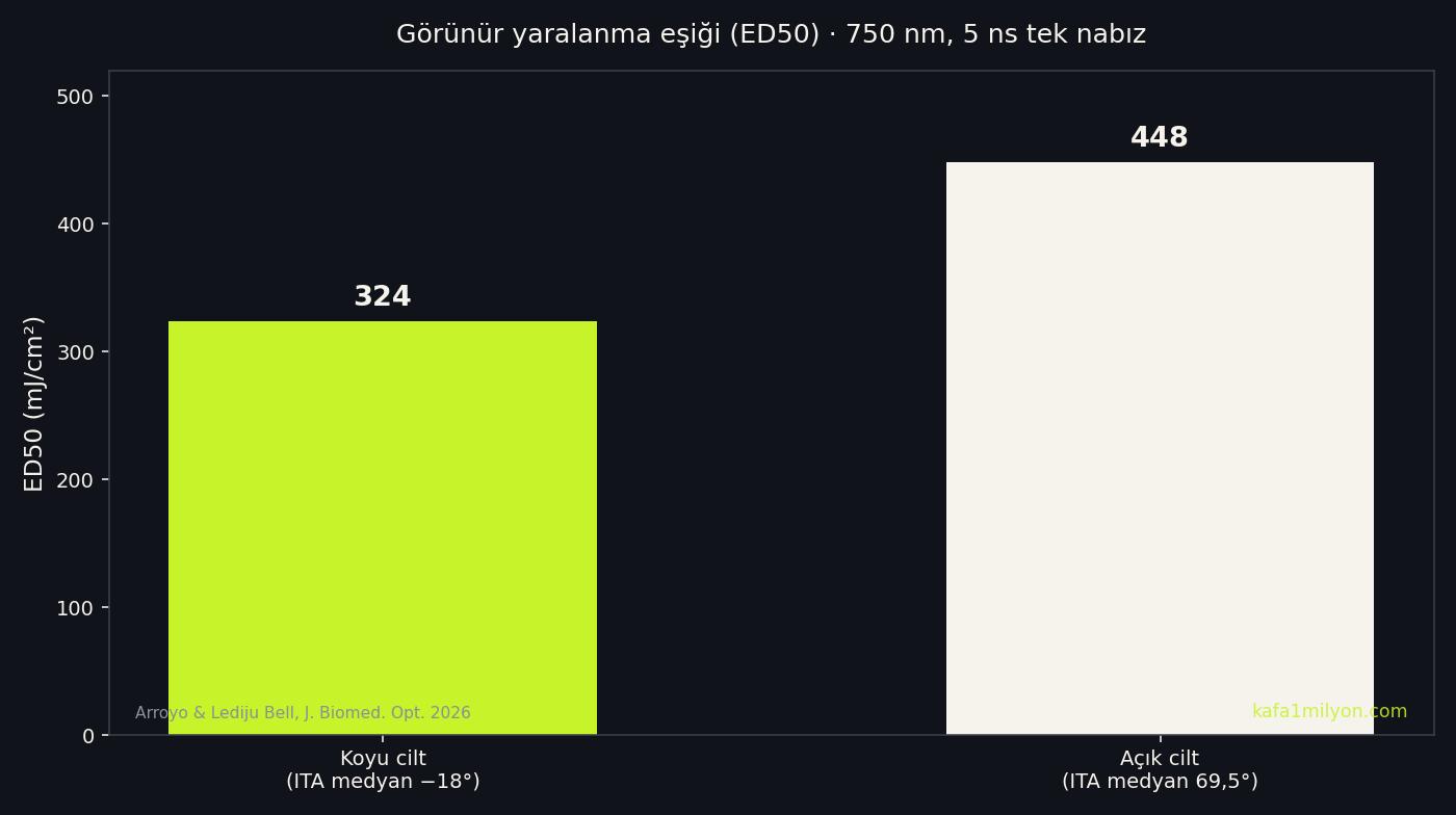 Koyu ve açık ciltte ED50 lazer yaralanma eşiği karşılaştırması